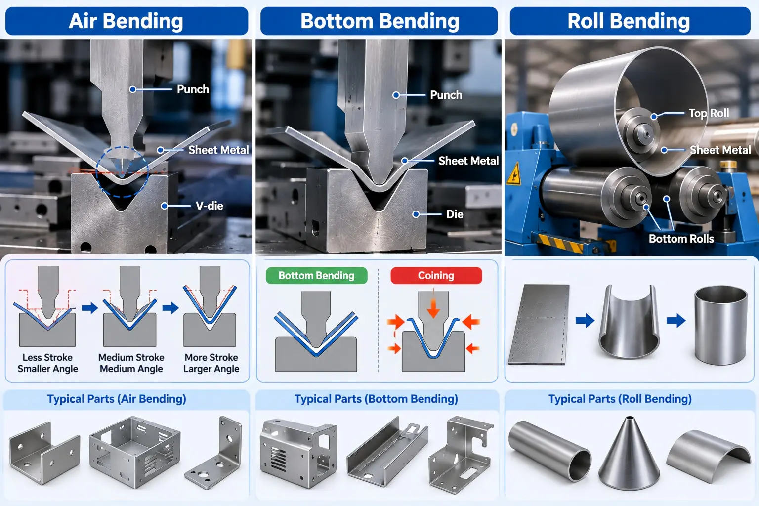 Air bending, 底部弯曲, and roll bending compared with press brake tooling, punch depth, coining differences, plate rolls, and typical formed metal parts.