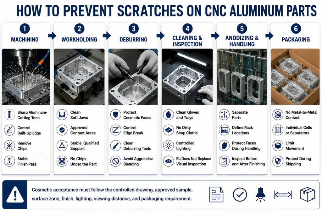 CNC aluminum scratch-prevention workflow covering machining, workholding, deburring, cleaning, visual inspection, anodizing handling, and separated packaging.