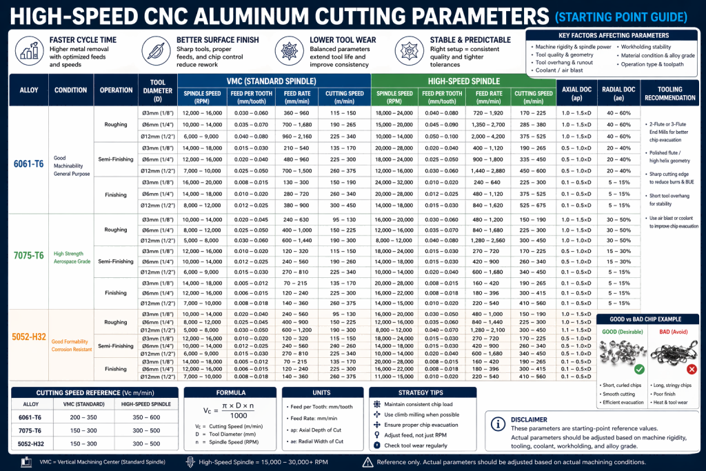 high speed CNC aluminum cutting parameters chart showing RPM feed rate and cutter strategy