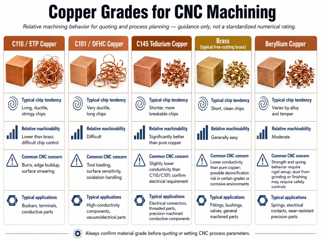 Comparison of C110 copper, C101 copper, C145 tellurium copper, 黄铜, and beryllium copper for CNC machining behavior and chip control.