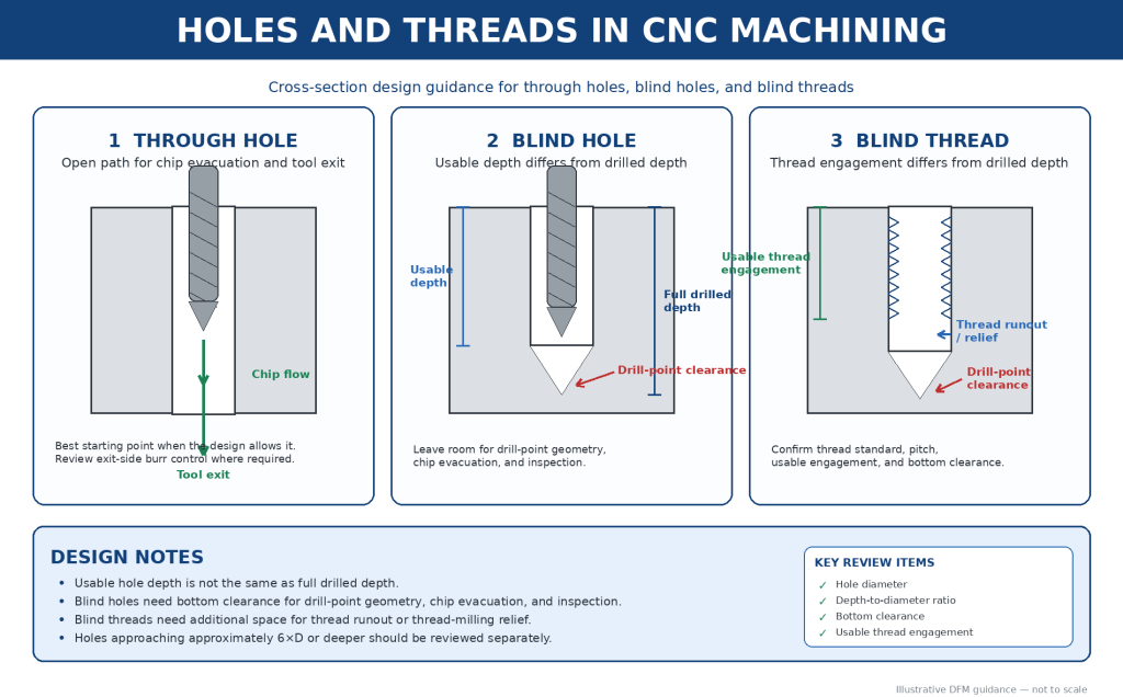 CNC machining design diagram comparing through holes, blind holes, drill-point clearance, and usable thread engagement.