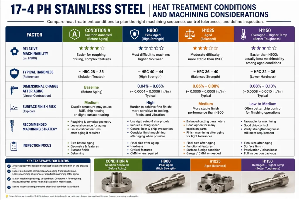 Heat treatment and machining considerations matrix for 17-4 PH stainless steel comparing Condition A, H900, H1025, and H1150 by machinability, hardness, dimensional contraction, surface finish risk, machining strategy, and inspection focus.