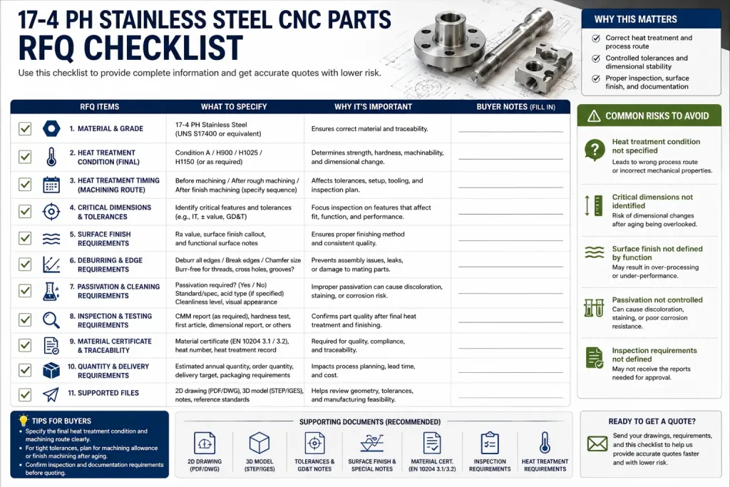RFQ checklist for 17-4 PH stainless steel CNC parts showing material grade, heat treatment condition, critical tolerances, surface finish, passivation, inspection, certificates, quantity, and supported files.