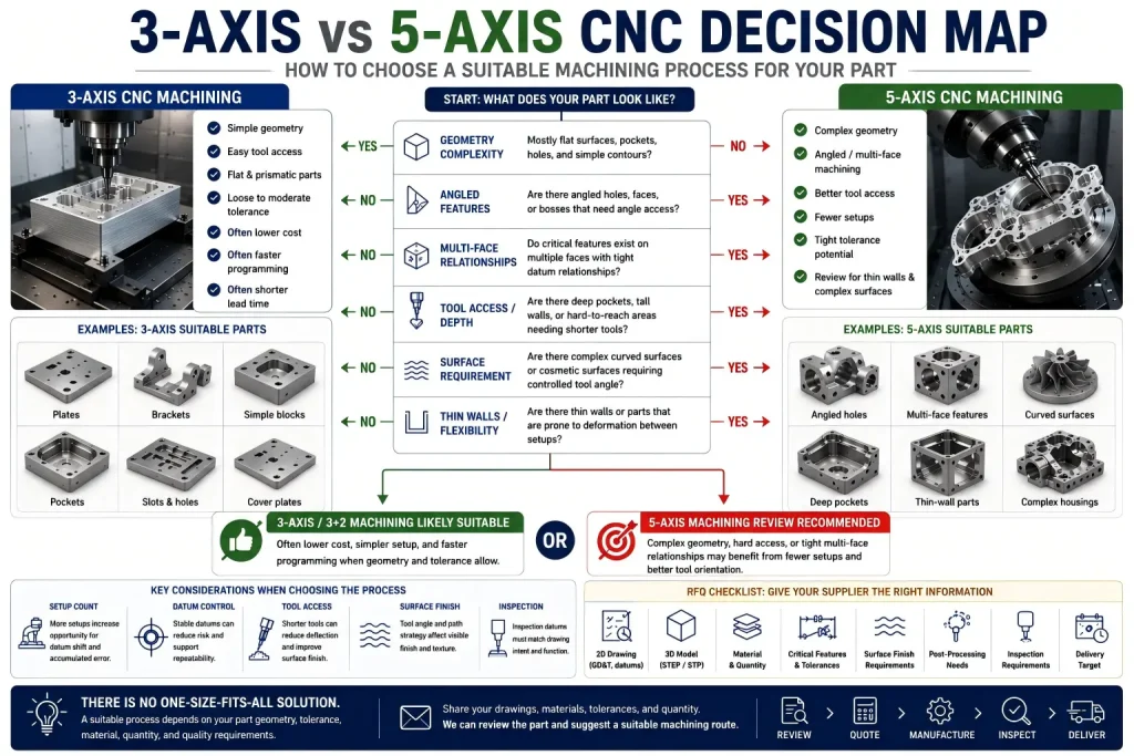 3-axis vs 5-axis CNC decision map showing simple geometry, flat prismatic parts, angled features, multi-face datum relationships, deep pockets, tool access, curved surfaces, thin walls, setup count, datum control, surface finish, inspection needs, and RFQ checklist for CNC machining route selection.