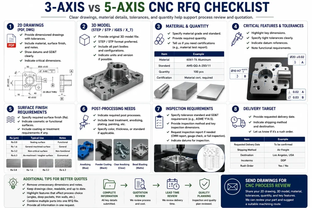 RFQ checklist for 3-axis vs 5-axis CNC machining decision showing 2D drawing, 3D model, material grade, quantity, critical features, tolerances, angled features, multi-face datum relationships, deep pockets, tool access, surface finish, post-processing, inspection method, delivery target, and CNC process review requirements.