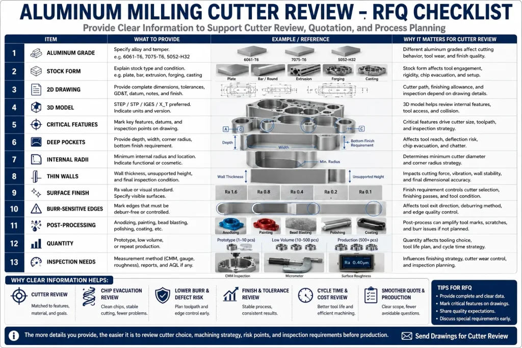 RFQ checklist for aluminum milling cutter review showing aluminum grade, stock form, 2D drawing, 3D model, critical features, deep pockets, internal radii, thin walls, surface finish, burr-sensitive edges, post-processing, quantity, inspection needs, cutter review, chip evacuation, finish control, and machining strategy planning.