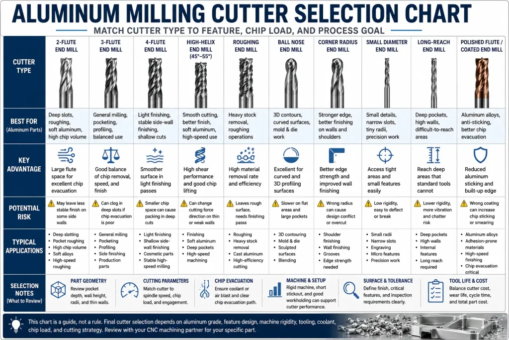 Aluminum milling cutter selection chart comparing 2-flute, 3-flute, 4-flute, high-helix, roughing, ball nose, corner-radius, small diameter, long-reach, polished flute, and coated cutters for CNC aluminum parts with chip evacuation, surface finish, burr control, thin-wall stability, tool rigidity, and process review notes.