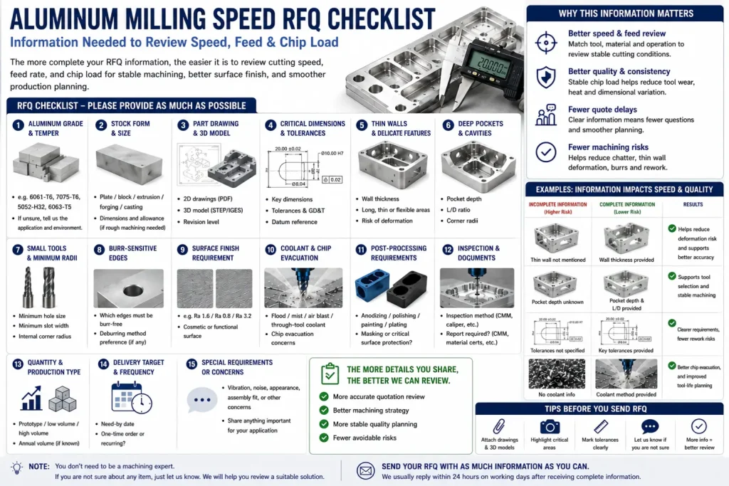 RFQ checklist for aluminum milling speed planning showing aluminum grade, temper, stock form, part drawings, critical dimensions, tolerances, thin walls, deep pockets, small tools, burr-sensitive edges, surface finish, coolant strategy, post-processing, inspection method, quantity, delivery target, and special requirements.