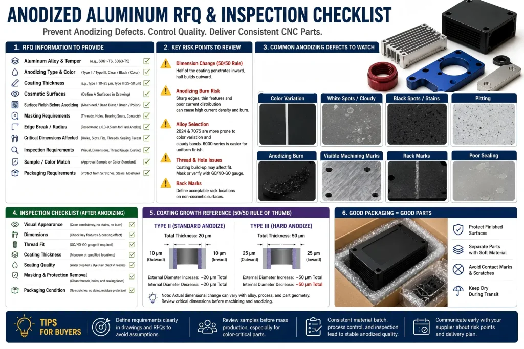 Anodized aluminum RFQ and inspection checklist for CNC parts with alloy grade, coating thickness, cosmetic surfaces, masking, thread protection, packaging, and coating growth review.
