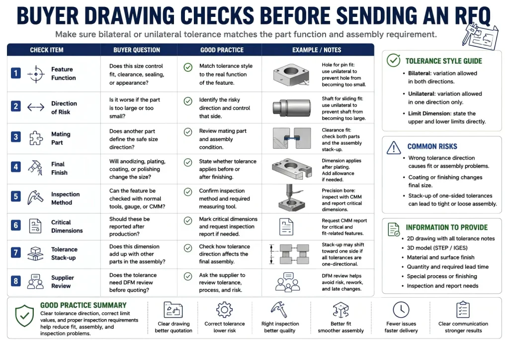 Buyer drawing check table for bilateral and unilateral tolerance on CNC parts showing feature function, direction of risk, mating part, final finish, 检查方法, 关键尺寸, 公差叠加, supplier review, RFQ information, and common assembly risks.