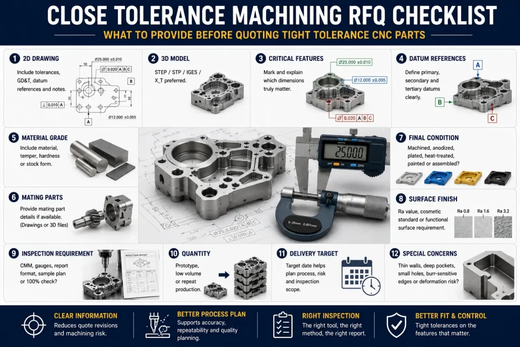 RFQ checklist for close tolerance machining showing 2D drawing, 3D型, 关键特征, 基准参考, 材料等级, mating parts, final condition, 表面饰面, 检验要求, 数量, delivery target, and special concerns for tight tolerance CNC parts.