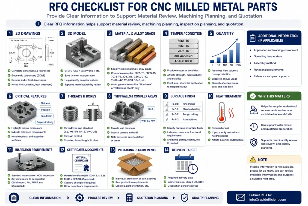 RFQ checklist for CNC milling metals showing 2D drawing, 3D model, alloy grade, temper, hardness, quantity, critical features, threads, bores, sealing faces, thin walls, surface finish, heat treatment, inspection needs, certificates, packaging, and delivery target.