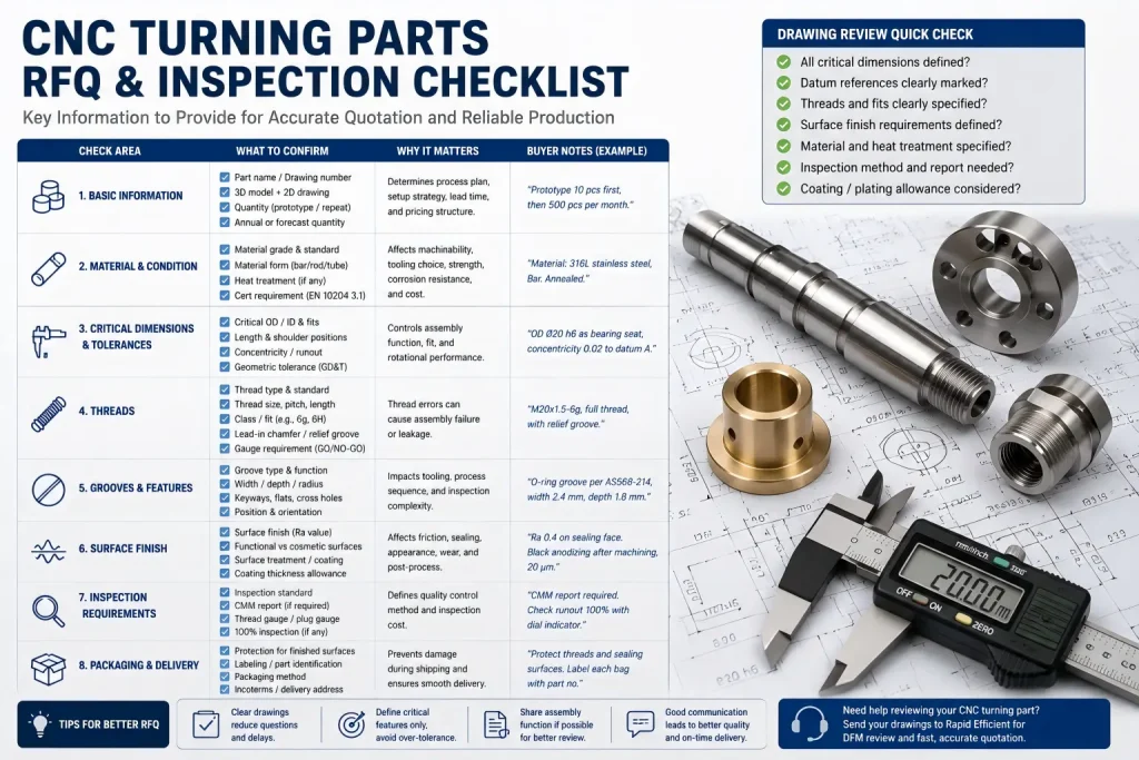 CNC turning parts RFQ and inspection checklist showing material grade, 关键尺寸, 公差, 线程, 凹槽, 表面饰面, 检验要求, packaging notes, and precision turned components.