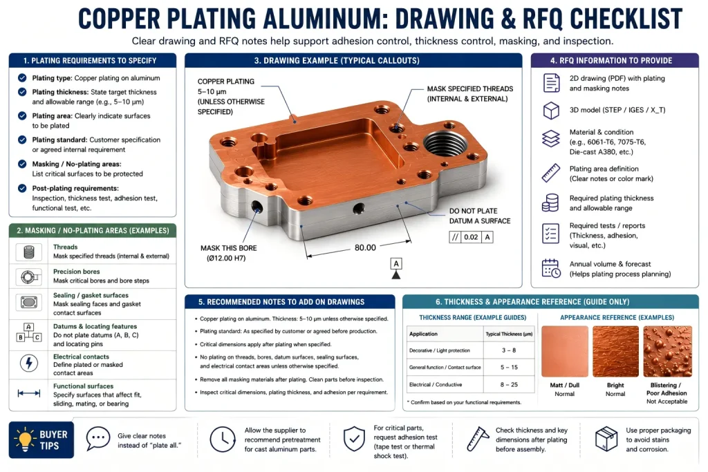 Drawing and RFQ checklist for copper plated aluminum CNC parts showing plating area, masking notes, copper thickness range, protected threads and bores, datum surfaces, 接触区域, 检验要求, cosmetic acceptance, and packaging notes.