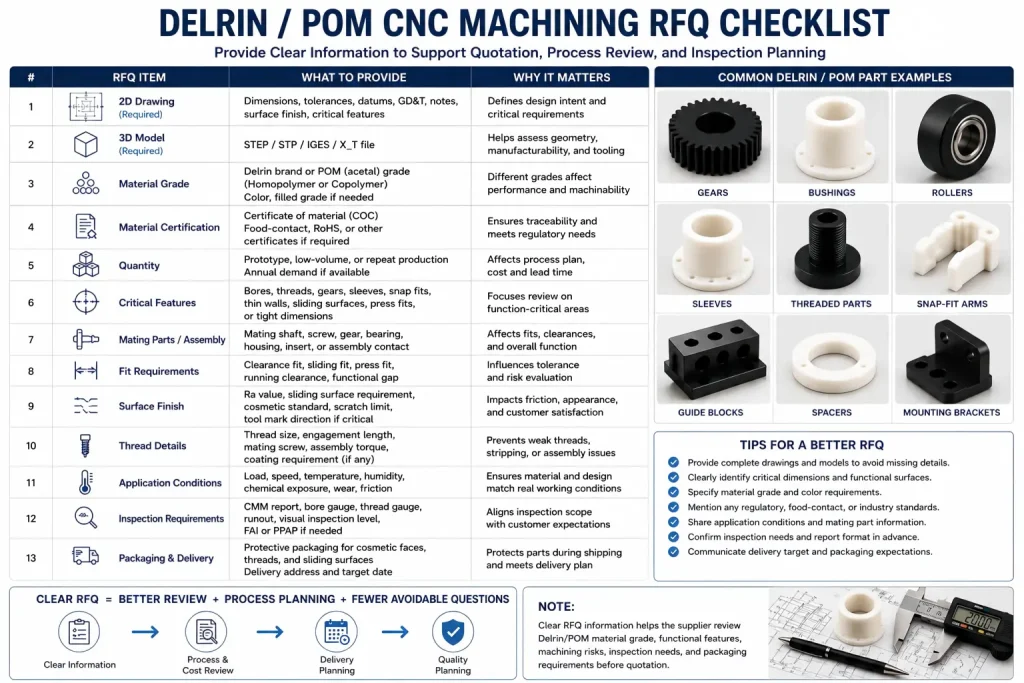 RFQ checklist for Delrin CNC machining showing 2D drawing, 3D model, POM material grade, color, quantity, critical bores, threads, gears, sleeves, snap fits, sliding surfaces, mating parts, surface finish, inspection method, delivery target, and packaging needs.