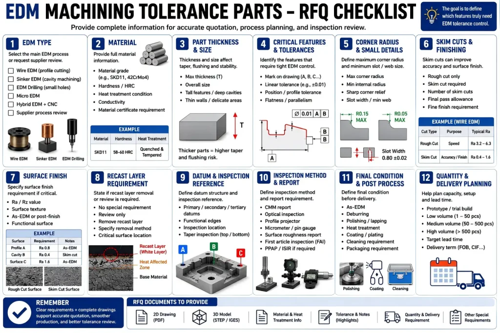 RFQ checklist for EDM machining tolerance parts showing EDM type, material grade, part thickness, critical features, corner radius, skim cuts, surface finish, recast layer requirement, datum reference, inspection method, final condition, quantity, and delivery requirements.