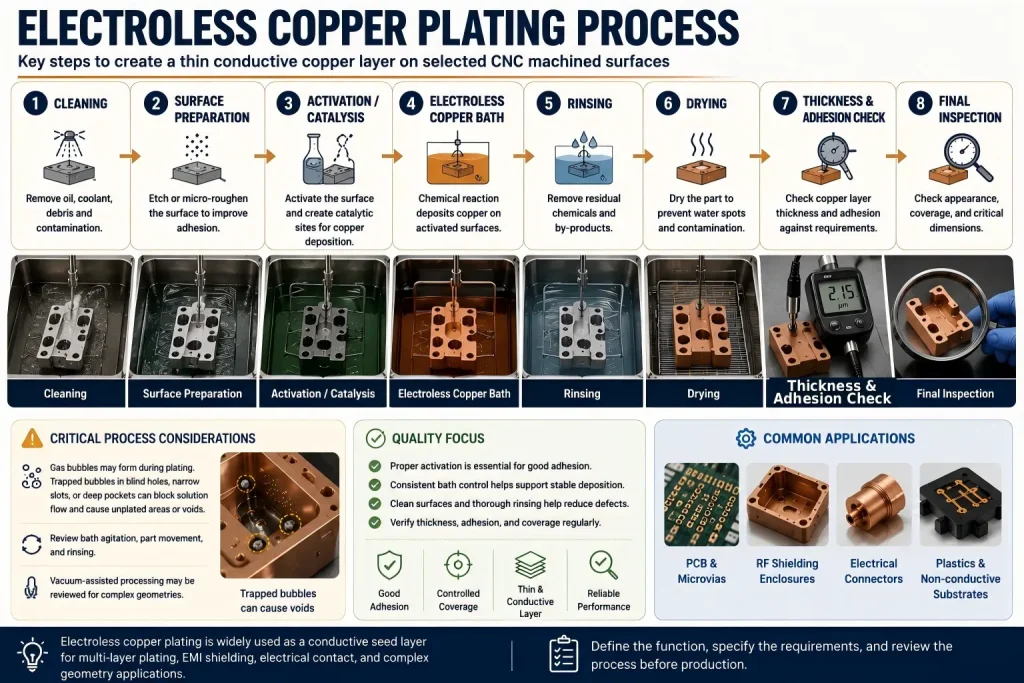 Electroless copper plating process map showing cleaning, surface preparation, activation, catalytic surface preparation, electroless copper bath deposition, rinsing, drying, thickness check, adhesion inspection, trapped gas bubble risk, void prevention, bath agitation, controlled coverage, and common applications for CNC machined parts.