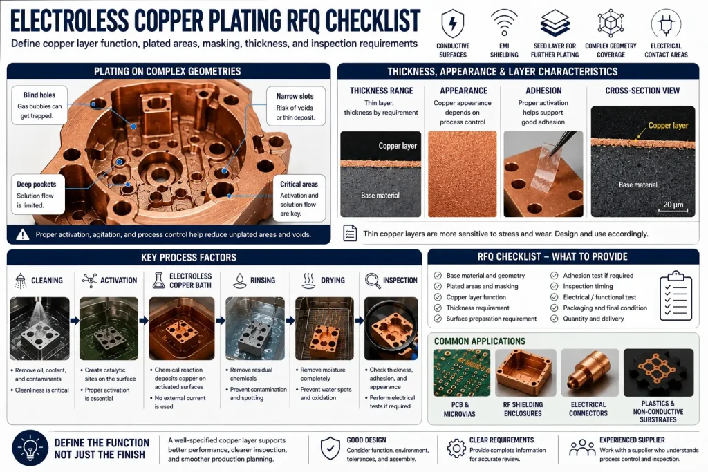 RFQ checklist for electroless copper plating on CNC parts showing base material, plated areas, masking, copper layer function, thickness requirement, surface preparation, activation, adhesion check, inspection timing, electrical test, trapped gas bubble risk, void prevention, packaging, and final condition.