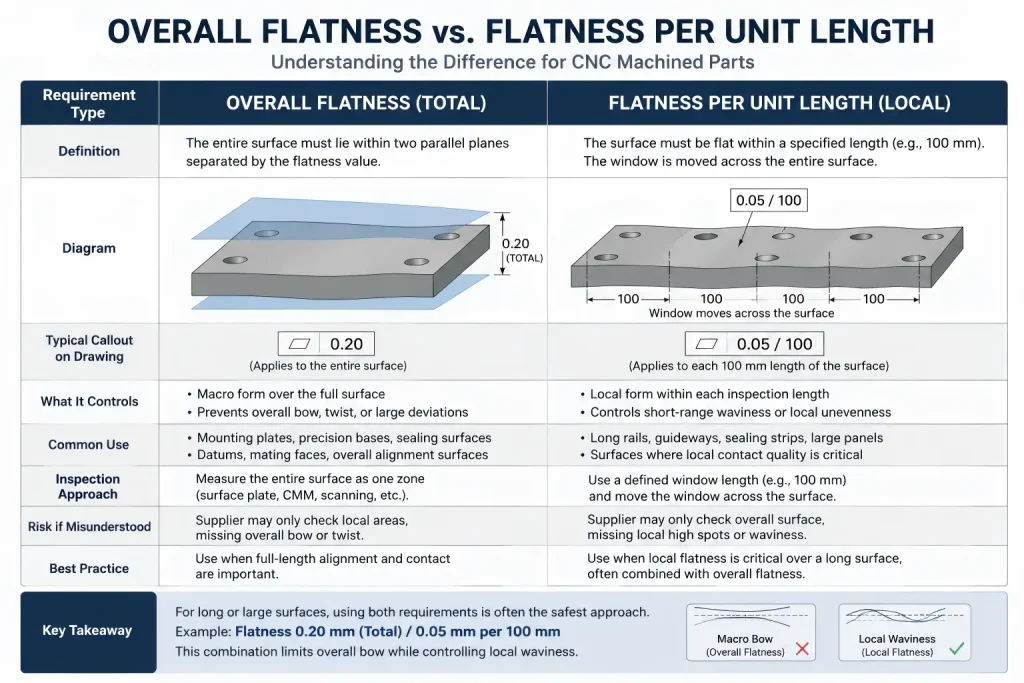 Flatness tolerance comparison matrix for CNC machined parts showing overall flatness, flatness per unit length, local waviness, inspection window, typical drawing callouts, and common inspection risks.