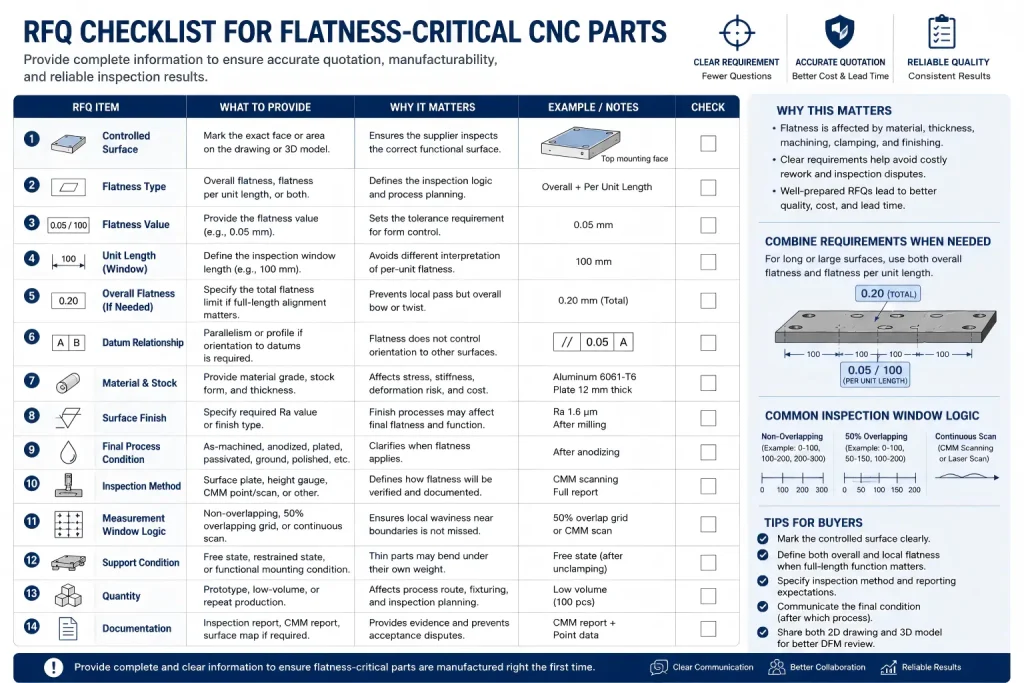 RFQ checklist for flatness-critical CNC machined parts including controlled surface, overall flatness, flatness per unit length, unit length, datum relationship, 材料, 表面饰面, final process condition, 检查方法, measurement window logic, support condition, and documentation.