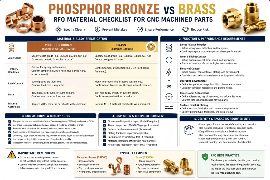 Phosphor bronze and brass RFQ material checklist for CNC machined parts with alloy grade, temper, lead-free requirement, wear surfaces, electrical contact function, machinability, inspection notes, and packaging requirements.