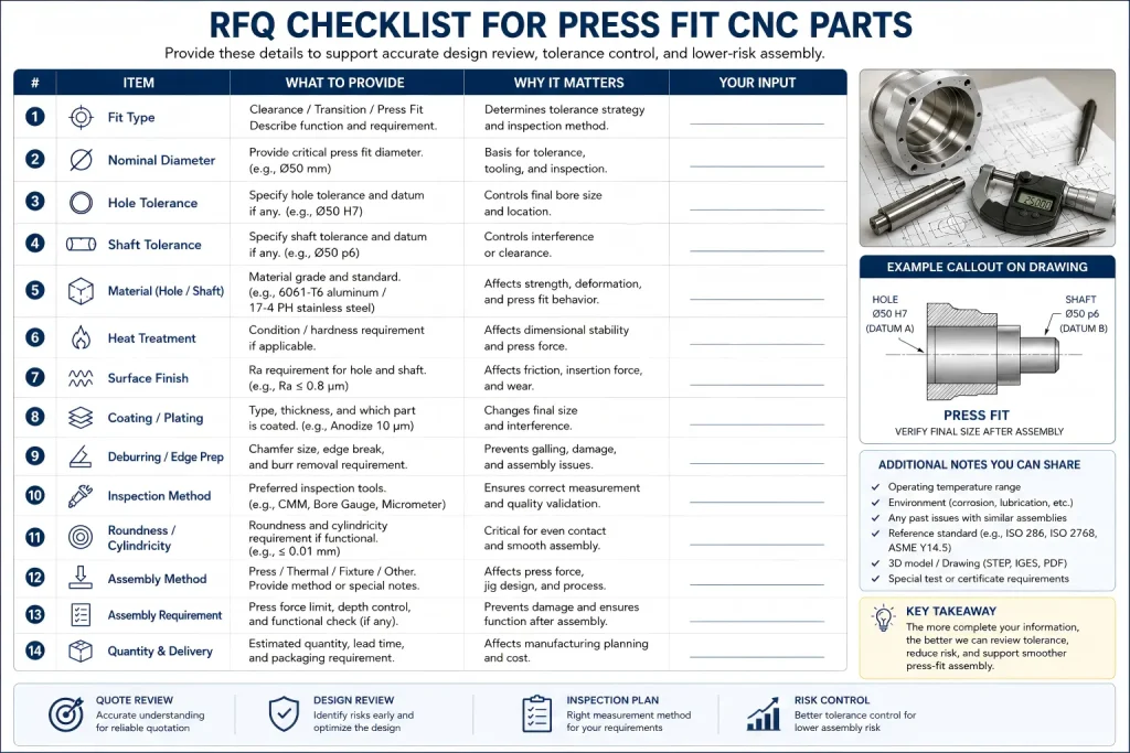 RFQ checklist for press fit CNC machined parts including fit type, nominal diameter, hole tolerance, shaft tolerance, 材料等级, 热处理, 表面饰面, 涂层, 去毛刺, 检查方法, 圆度, assembly method, 和数量.
