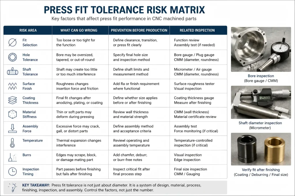Press fit tolerance risk matrix for CNC machined parts showing fit selection, hole tolerance, shaft tolerance, 表面饰面, coating thickness, material stiffness, assembly force, 温度, 毛刺, 检查时间, and related inspection methods.