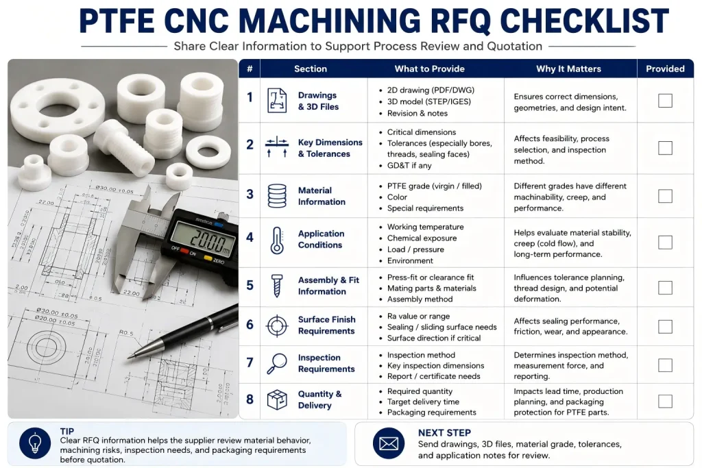 RFQ checklist for PTFE CNC machining showing 2D drawing, 3D型, PTFE material grade, virgin or filled PTFE, 关键尺寸, 公差, 钻孔, 线程, 密封面, application conditions, 装配配合, 表面饰面, 检查方法, 数量, delivery target, 和包装要求.