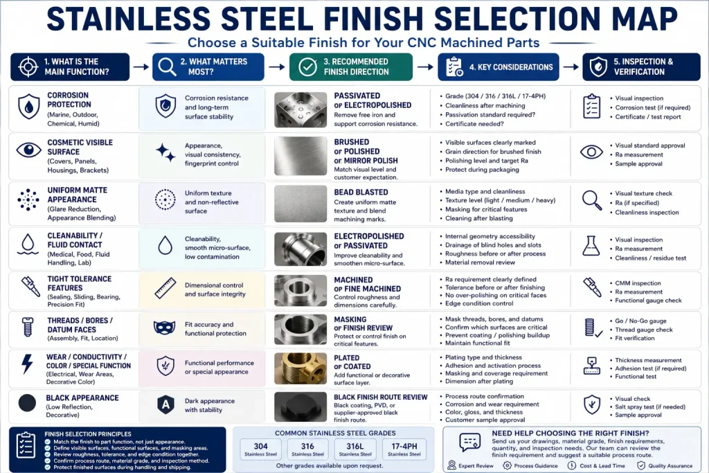 Stainless steel finish selection map for CNC machined parts showing corrosion protection, cosmetic visible surfaces, uniform matte appearance, cleanability, fluid contact, tight tolerance features, 线程, 钻孔, 基准面, 电镀, 涂层, black finish route, 材料等级, 检查, and finish selection principles.