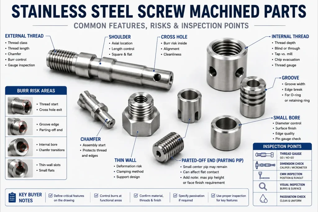Feature map of stainless steel screw machined parts showing turned diameters, external threads, internal threads, grooves, shoulders, cross holes, small bores, chamfers, burr risk areas, parting pip risk, passivation check, and inspection points.