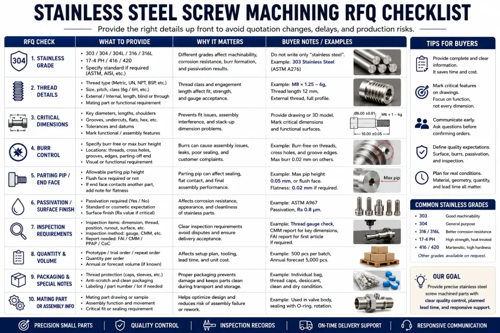 RFQ checklist for stainless steel screw machined parts showing stainless grade, thread details, critical dimensions, burr control, parting pip notes, passivation requirements, surface finish, inspection method, quantity, mating parts, packaging, and common stainless grades.