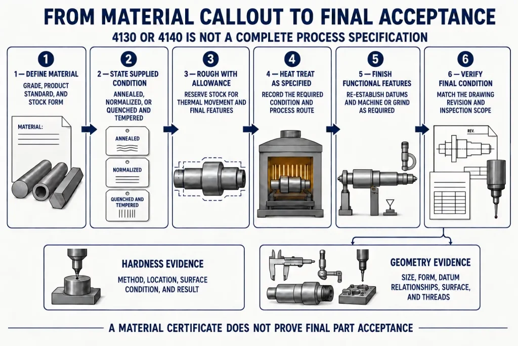4130 and 4140 process handoff from material specification and supplied condition through heat treatment, final machining, hardness testing, and geometry inspection