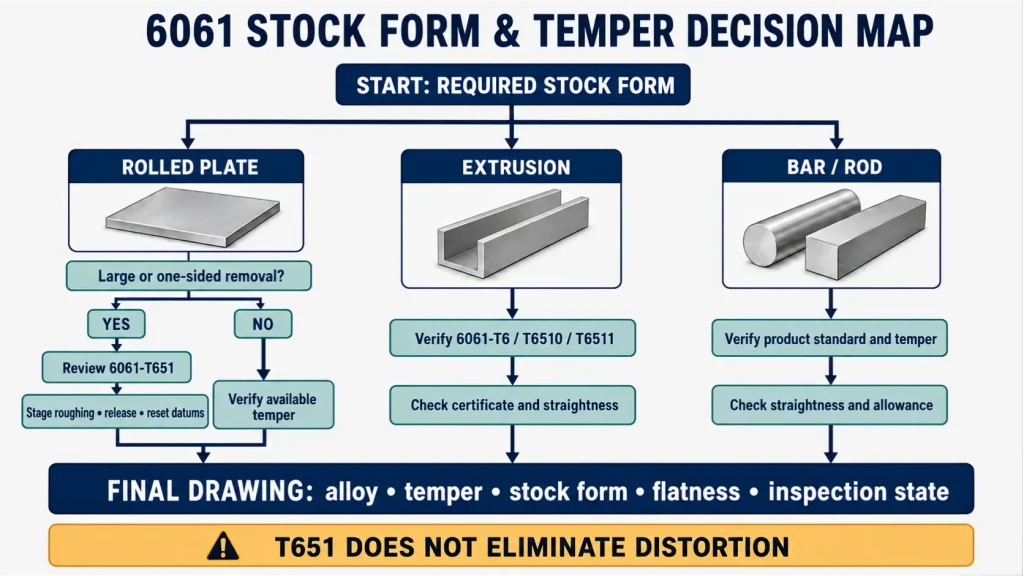 6061 stock-form decision map for rolled plate, extrusion, and bar or rod with T6, T651, T6510, and T6511 verification