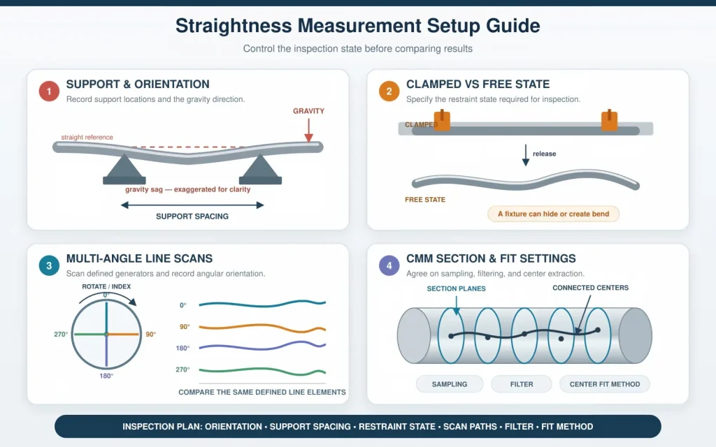 Straightness measurement guide showing shaft support and gravity sag, clamped versus free states, multi-angle line scans, and CMM section fitting