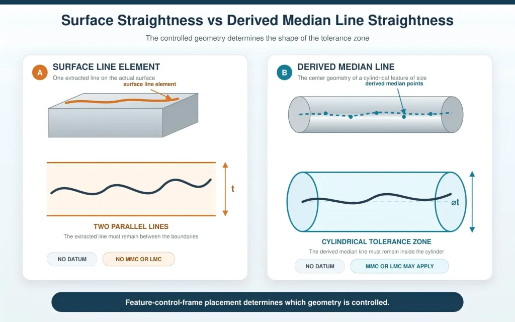 GD&T diagram comparing a surface line element between two parallel lines with a derived median line inside a cylindrical tolerance zone