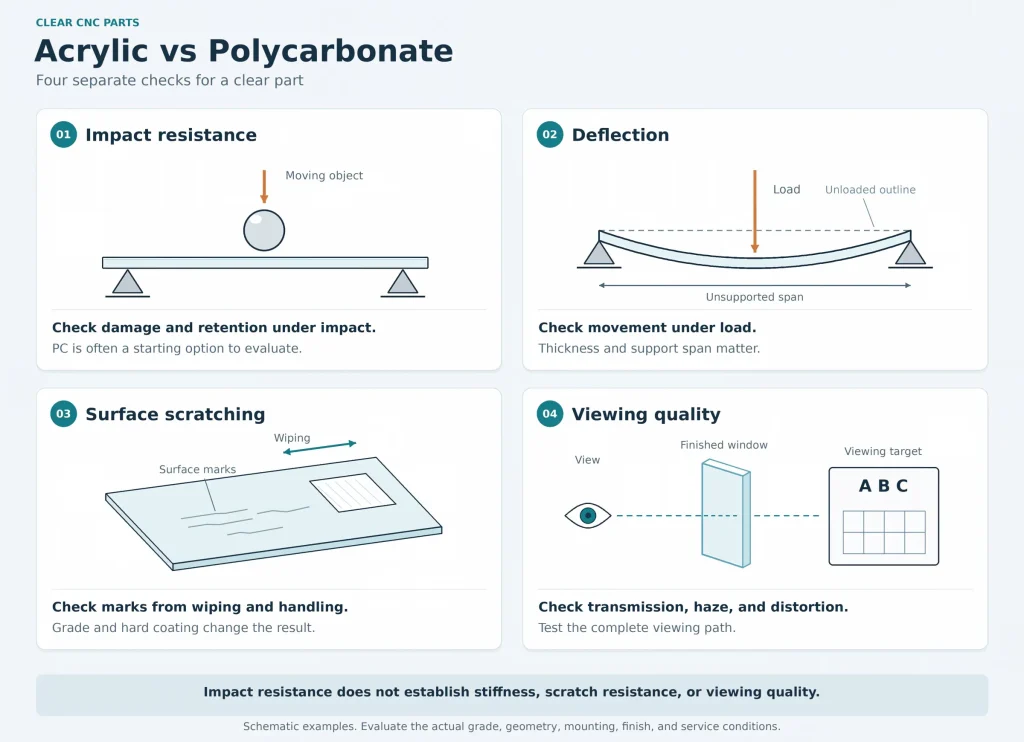 Diagram comparing impact resistance, deflection, surface scratching, and viewing quality when choosing acrylic or polycarbonate