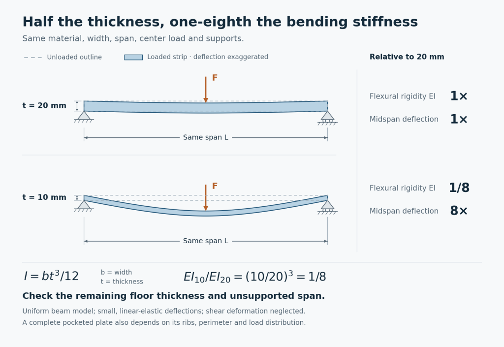 Beam-model diagram showing one-eighth bending stiffness when an aluminum strip's thickness decreases from 20 to 10 mm.