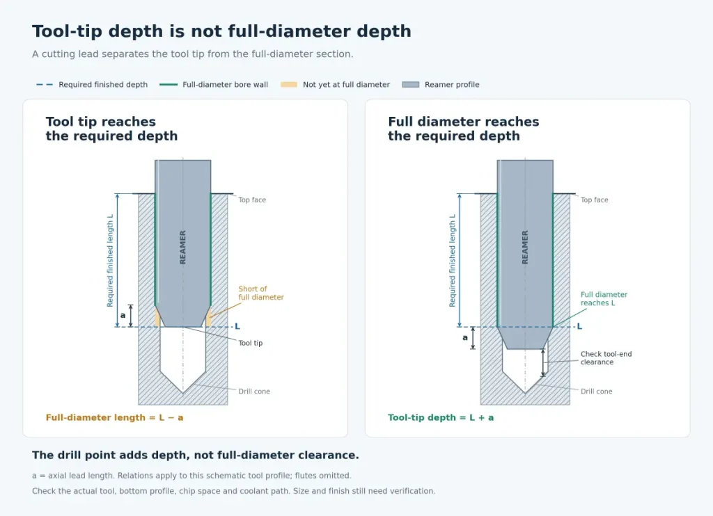 Section views comparing a reamer tip at the required depth with the deeper position needed for full-diameter finishing in a blind hole.