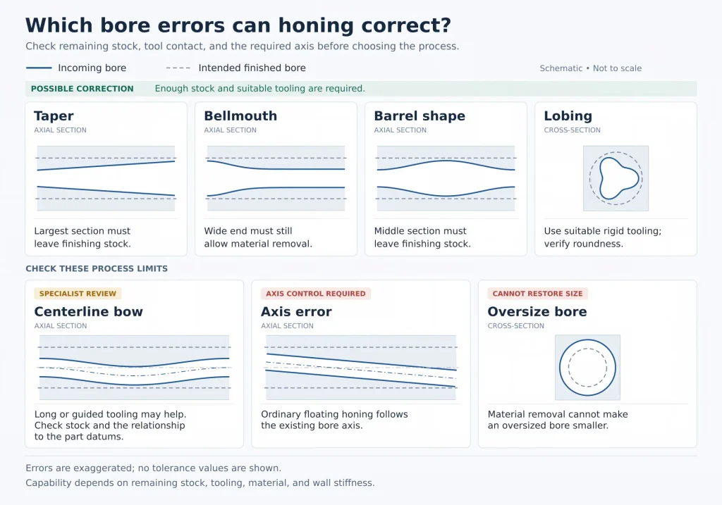 Honing correction map comparing taper, bellmouth, barrel shape, lobing, centerline bow, axis error, and an oversized bore