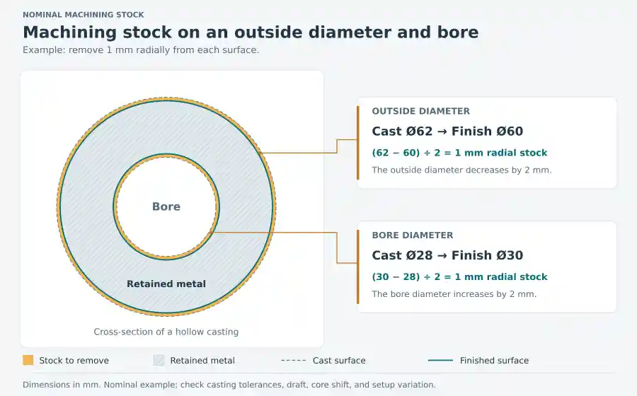 Cross-section showing 1 mm radial stock on a 62 mm cast outside diameter and 28 mm bore, finished to 60 mm and 30 mm.