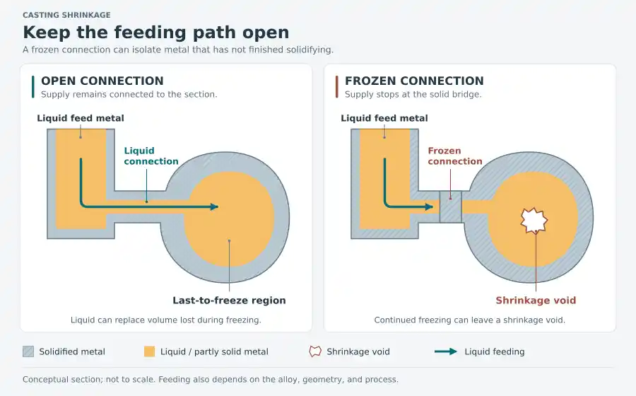 Diagram comparing an open feeding path with a frozen connection that isolates a solidifying casting section.