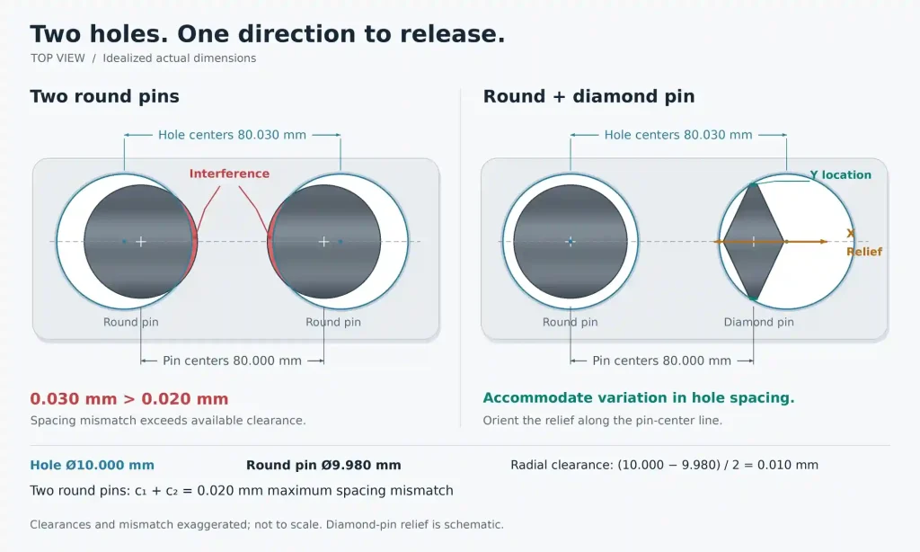 Diagram comparing interference between two round locating pins with a round-and-diamond arrangement that accommodates variation in hole spacing.
