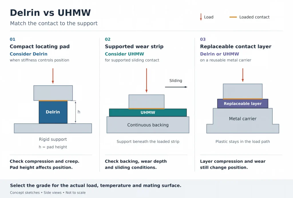 Delrin and UHMW comparison showing a locating pad, a supported wear strip, and a replaceable plastic contact layer