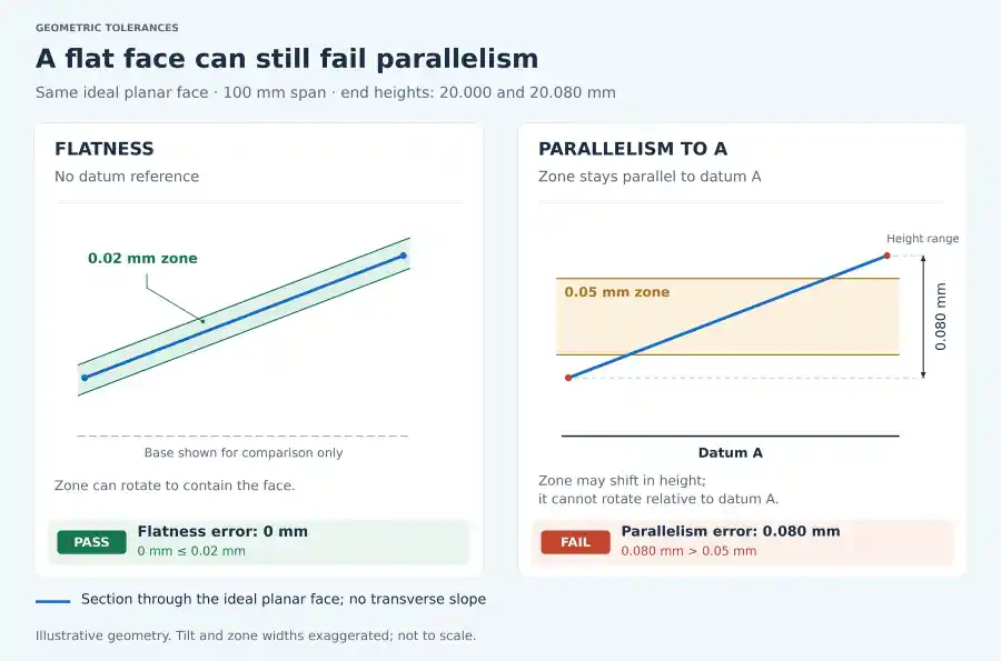 Diagram showing a planar tilted face passing flatness and failing parallelism to datum A.