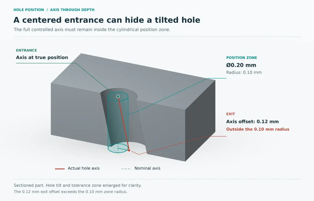 Cutaway illustration showing a hole axis centered at the entrance but outside its position tolerance zone at the exit.