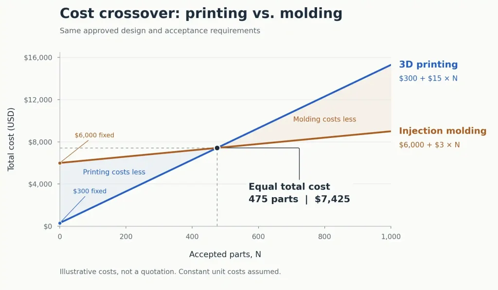 Illustrative total-cost chart comparing 3D printing and injection molding, with a crossover at 475 accepted parts and $7,425.