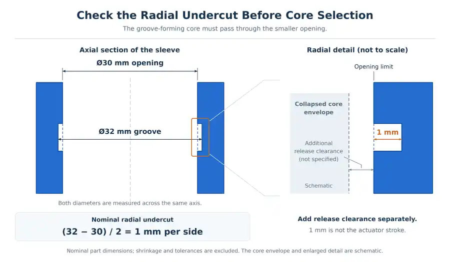 Sleeve section with a 30 mm opening, a 32 mm internal groove, and a 1 mm radial undercut, with separate release clearance.