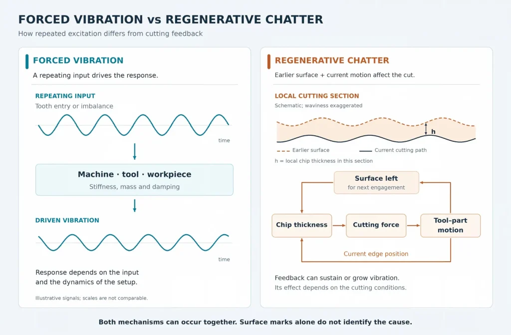 Forced vibration and regenerative chatter comparison showing periodic input and feedback through surface waviness, chip thickness, cutting force, and tool motion