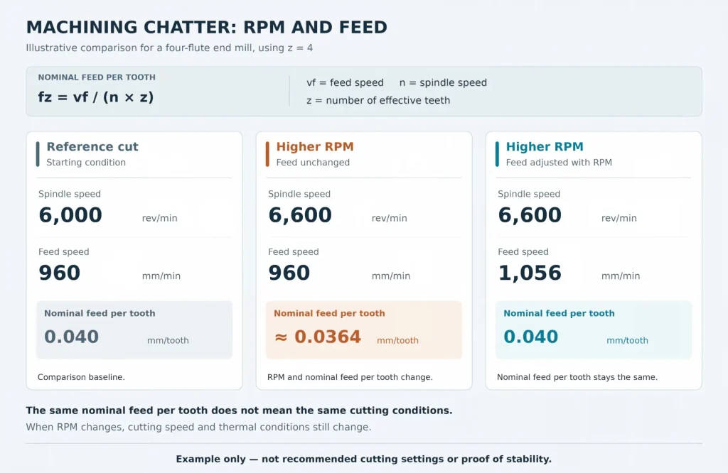 Milling speed test comparison showing how changing RPM with fixed or adjusted feed affects nominal feed per tooth