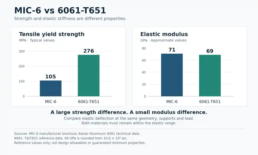 Separate charts comparing typical yield strength and approximate elastic modulus of MIC-6 and 6061-T651 aluminum.